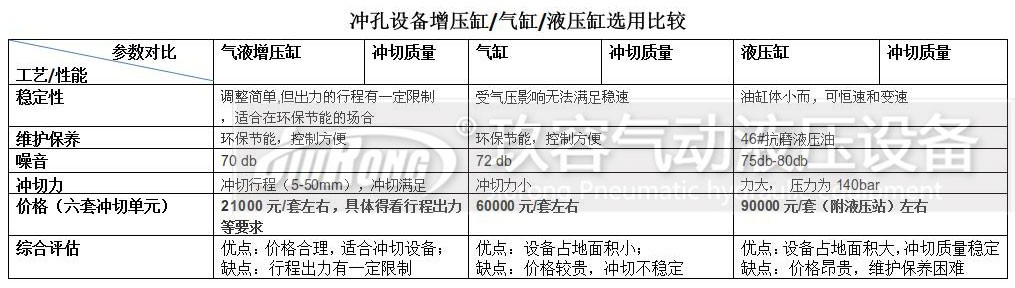 增壓缸、氣缸及液壓缸對比的一些參數(shù)