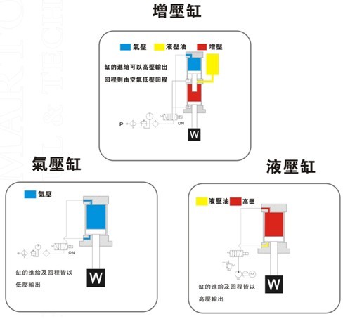 增壓缸、氣壓缸及液壓缸在動(dòng)作上的區(qū)別