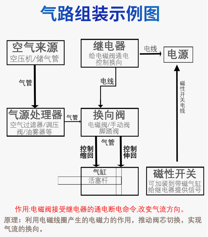 氣液增壓缸電磁閥氣路組裝示意圖