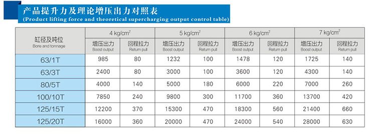 總行程及力行程可調(diào)氣液增壓缸提升力及理論出力對(duì)照表