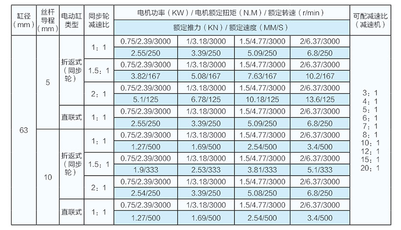 1噸直聯(lián)式電動缸參數(shù)表（63缸徑）