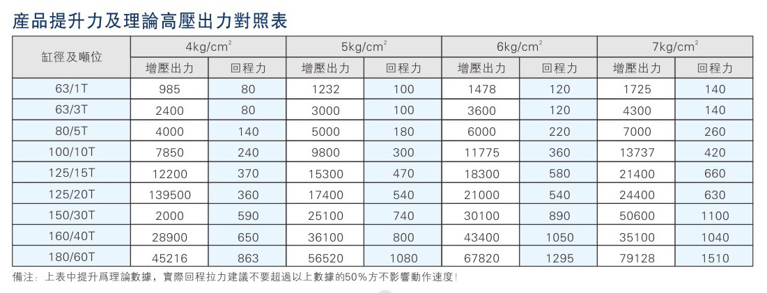 JRA標(biāo)準(zhǔn)型氣液增壓缸產(chǎn)品提升力對照表