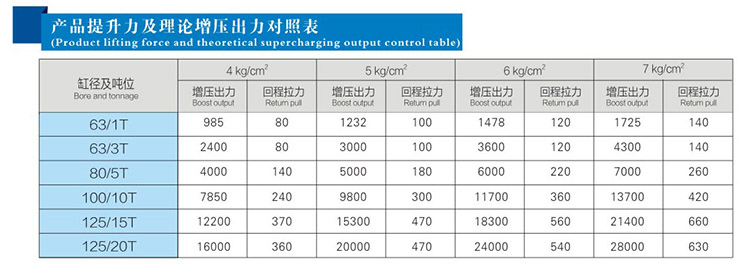 力行程可調(diào)氣液增壓缸提升力及理論高壓出力對(duì)照表