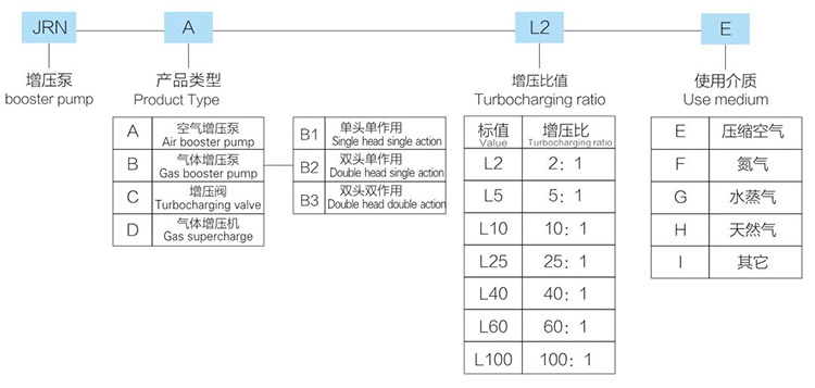 3倍空氣增壓閥產(chǎn)品型號詳解